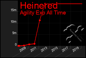 Total Graph of Heinered