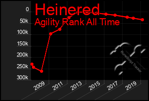 Total Graph of Heinered