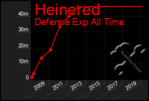 Total Graph of Heinered