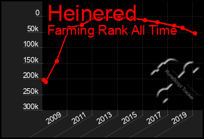 Total Graph of Heinered