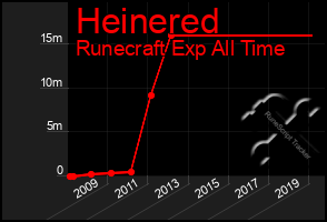 Total Graph of Heinered