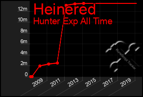 Total Graph of Heinered