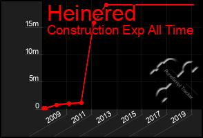 Total Graph of Heinered