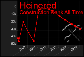 Total Graph of Heinered