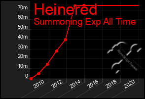 Total Graph of Heinered