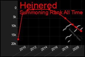 Total Graph of Heinered