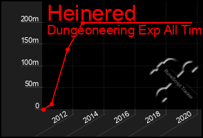 Total Graph of Heinered