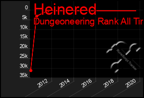 Total Graph of Heinered