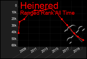 Total Graph of Heinered