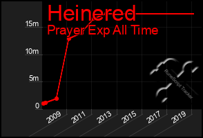 Total Graph of Heinered