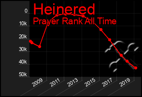 Total Graph of Heinered