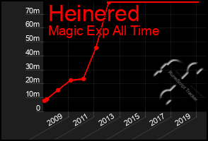 Total Graph of Heinered