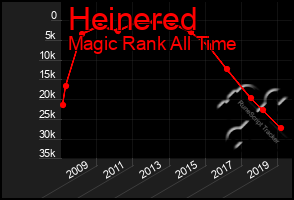 Total Graph of Heinered