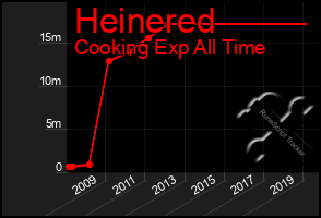 Total Graph of Heinered