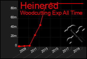 Total Graph of Heinered