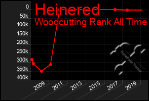 Total Graph of Heinered