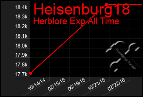 Total Graph of Heisenburg18