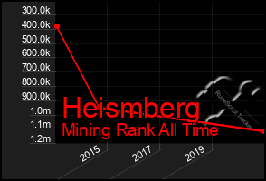 Total Graph of Heismberg