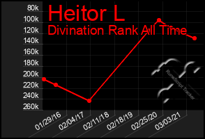 Total Graph of Heitor L