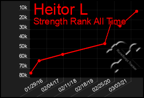 Total Graph of Heitor L