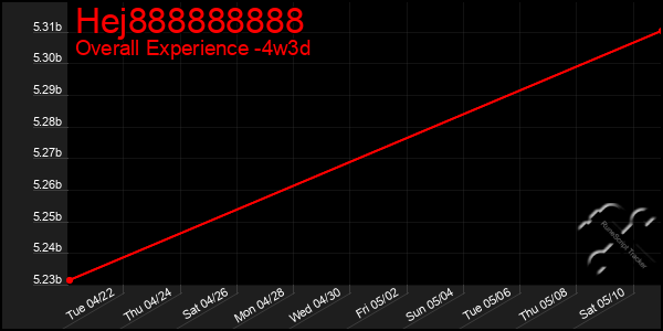 Last 31 Days Graph of Hej888888888