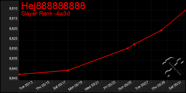 Last 31 Days Graph of Hej888888888