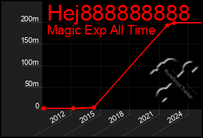 Total Graph of Hej888888888