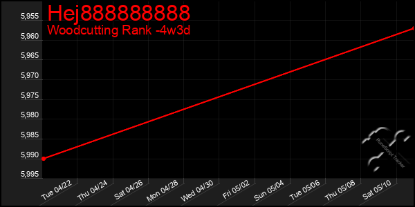 Last 31 Days Graph of Hej888888888