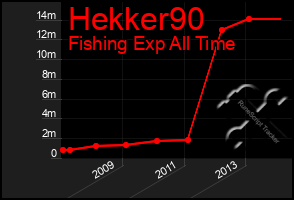 Total Graph of Hekker90