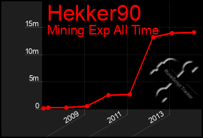 Total Graph of Hekker90