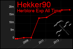 Total Graph of Hekker90