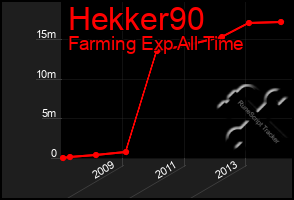 Total Graph of Hekker90