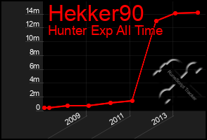 Total Graph of Hekker90