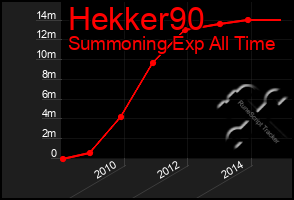 Total Graph of Hekker90