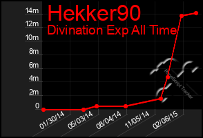 Total Graph of Hekker90