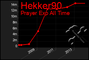 Total Graph of Hekker90