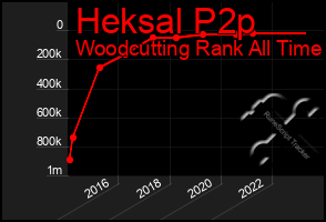 Total Graph of Heksal P2p