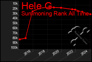 Total Graph of Hele G