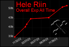 Total Graph of Hele Riin