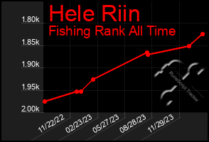 Total Graph of Hele Riin