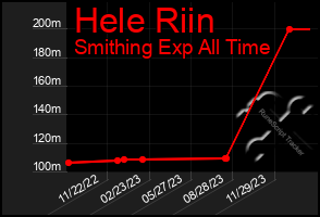 Total Graph of Hele Riin