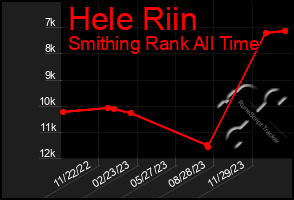 Total Graph of Hele Riin