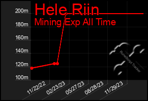 Total Graph of Hele Riin