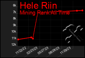 Total Graph of Hele Riin