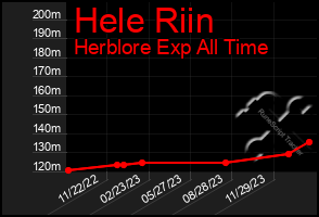 Total Graph of Hele Riin