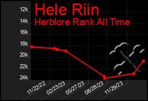 Total Graph of Hele Riin