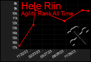 Total Graph of Hele Riin