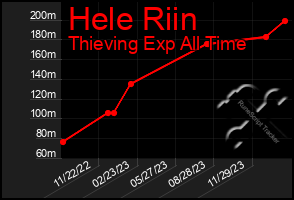 Total Graph of Hele Riin