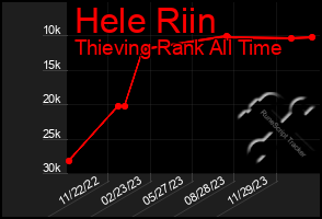 Total Graph of Hele Riin