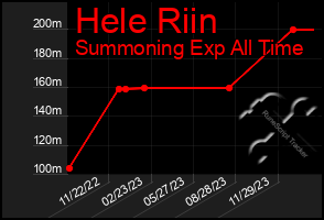 Total Graph of Hele Riin